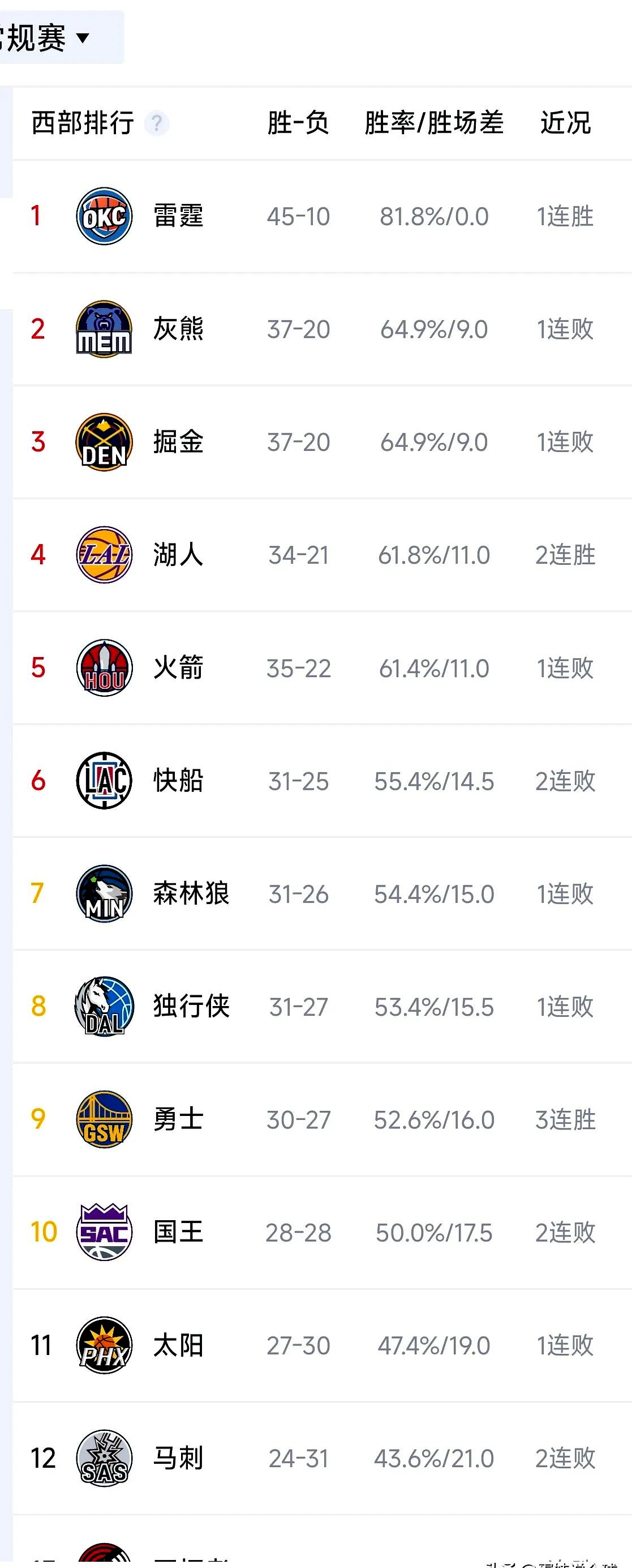 独行侠主场大胜，排名积分榜前列的简单介绍